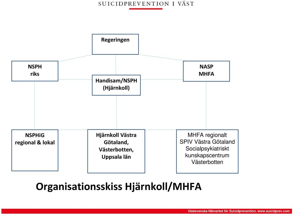 Västerbotten, Uppsala län MHFA regionalt SPIV Västra Götaland