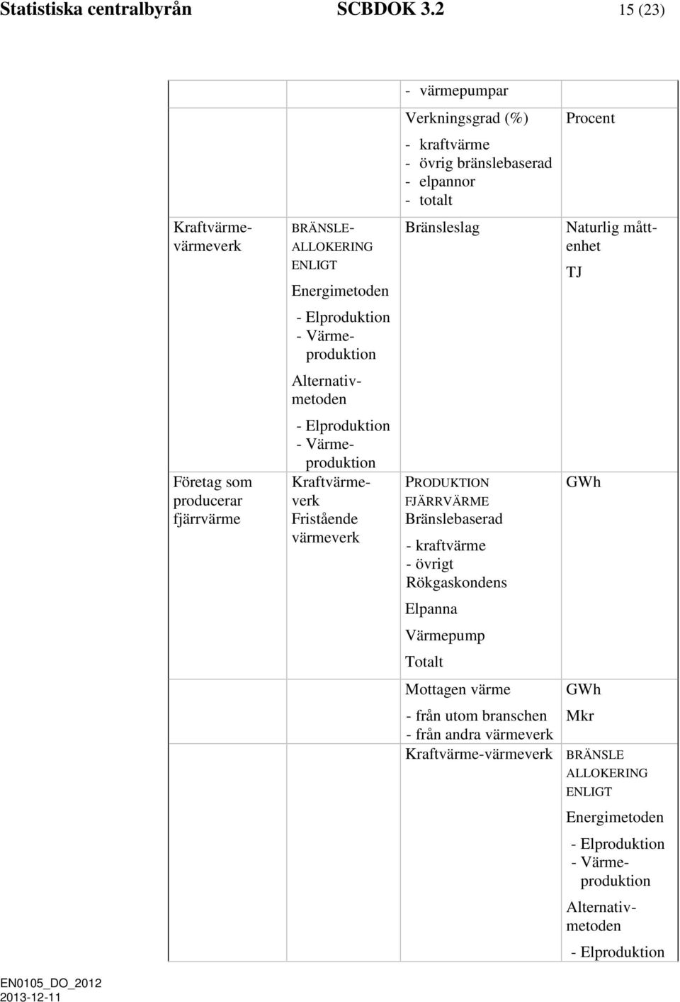 Alternativmetoden - Elproduktion - Värmeproduktion Kraftvärmeverk Fristående värmeverk - värmepumpar Verkningsgrad (%) - kraftvärme - övrig bränslebaserad - elpannor -