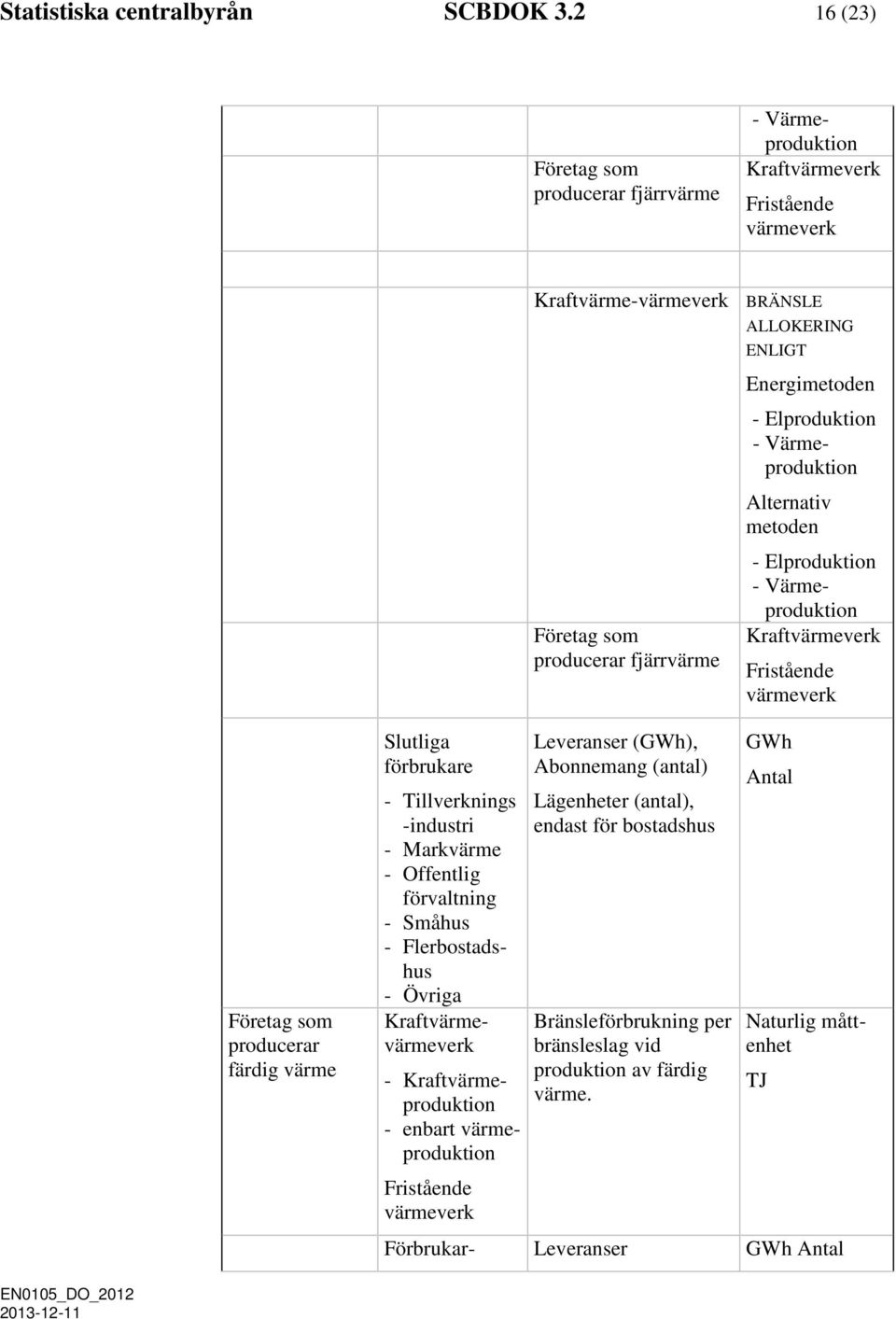 Elproduktion - Värmeproduktion Alternativ metoden - Elproduktion - Värmeproduktion Kraftvärmeverk Fristående värmeverk Företag som producerar färdig värme Slutliga förbrukare - Tillverknings