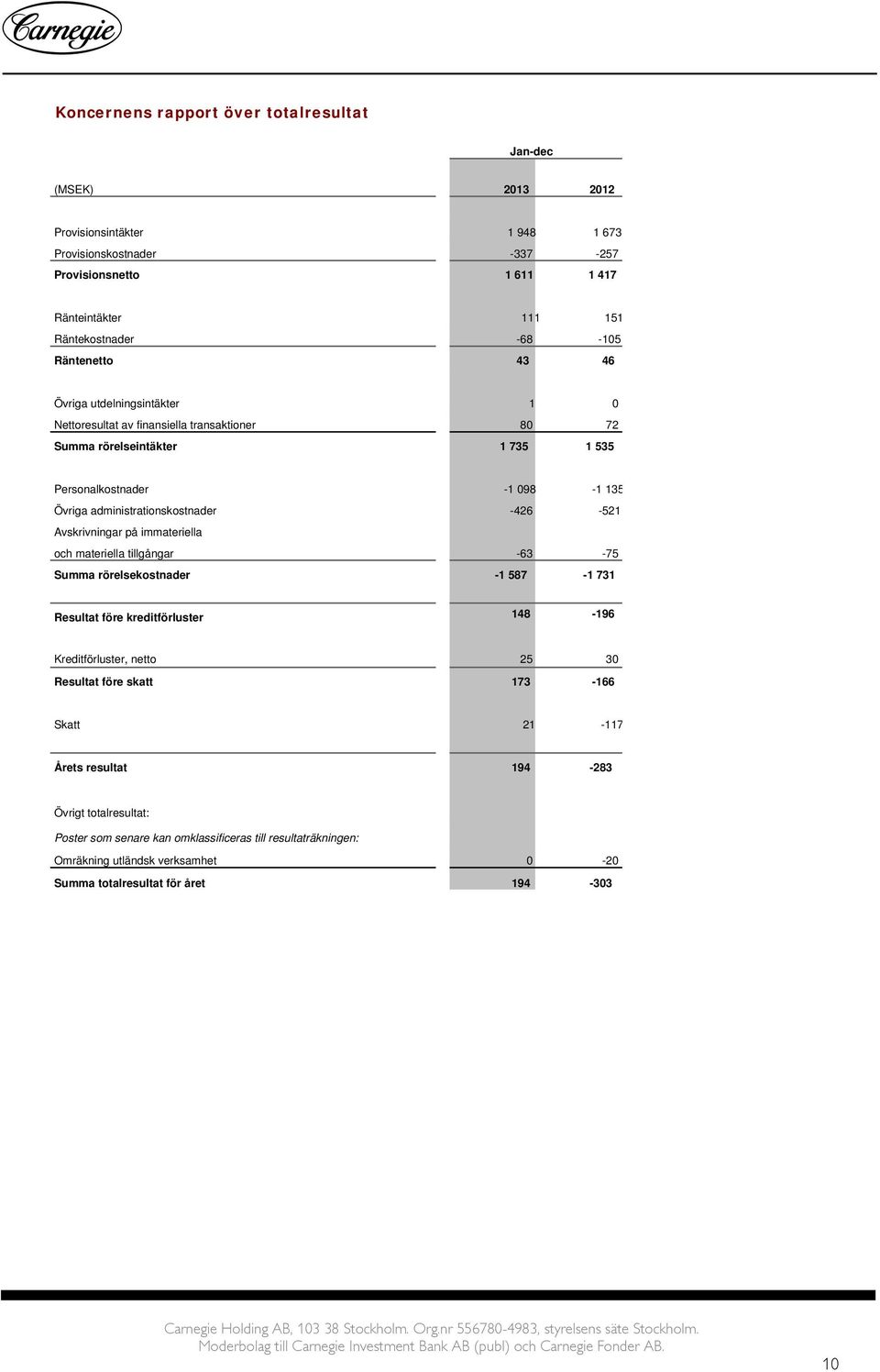 -426-521 Avskrivningar på immateriella och materiella tillgångar -63-75 Summa rörelsekostnader -1 587-1 731 Resultat före kreditförluster 148-196 Kreditförluster, netto 25 30 Resultat före skatt