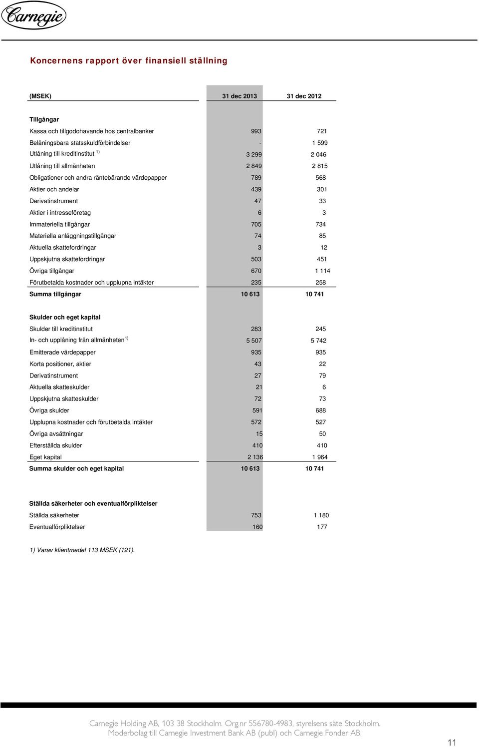 6 3 Immateriella tillgångar 705 734 Materiella anläggningstillgångar 74 85 Aktuella skattefordringar 3 12 Uppskjutna skattefordringar 503 451 Övriga tillgångar 670 1 114 Förutbetalda kostnader och