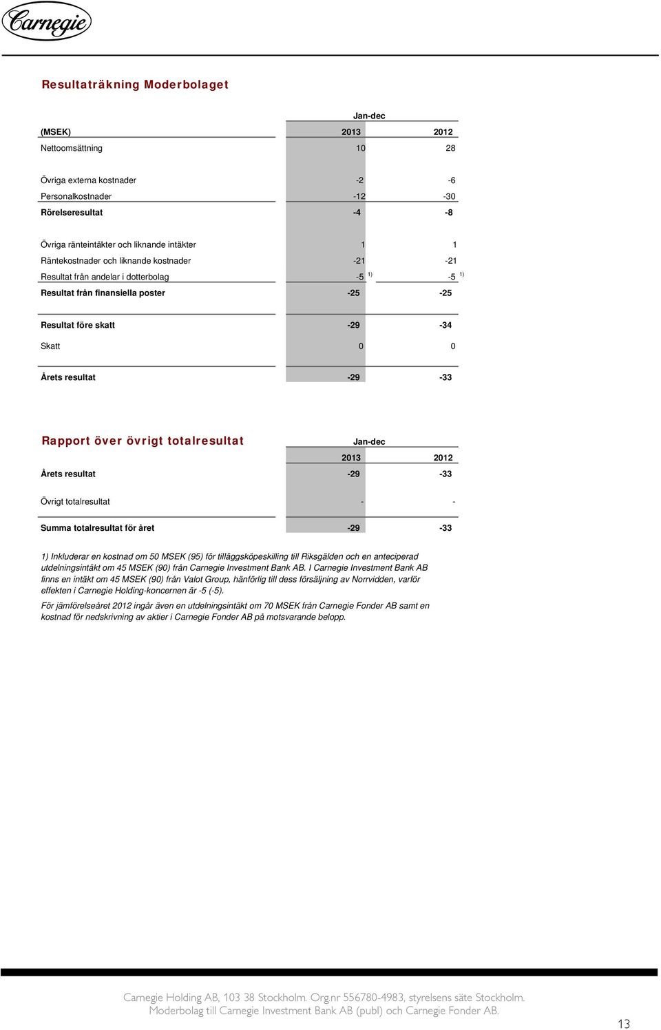 över övrigt totalresultat Jan-dec 2013 2012 Årets resultat -29-33 Övrigt totalresultat - - Summa totalresultat för året -29-33 1) Inkluderar en kostnad om 50 MSEK (95) för tilläggsköpeskilling till