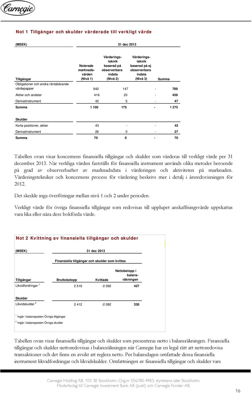 Korta positioner, aktier 43 - - 43 Derivatinstrument 26 0-27 Summa 70 0-70 Tabellen ovan visar koncernens finansiella tillgångar och skulder som värderas till verkligt värde per 31 december 2013.