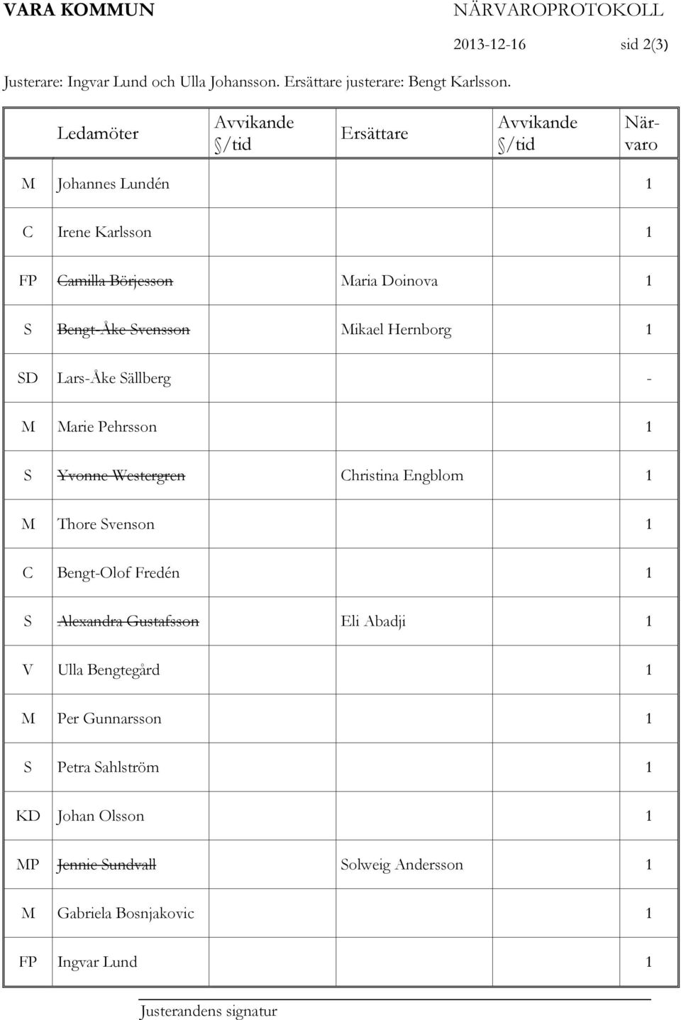 Bengt-Åke Svensson Mikael Hernborg 1 SD Lars-Åke Sällberg - M Marie Pehrsson 1 S Yvonne Westergren Christina Engblom 1 M Thore Svenson 1 C Bengt-Olof Fredén