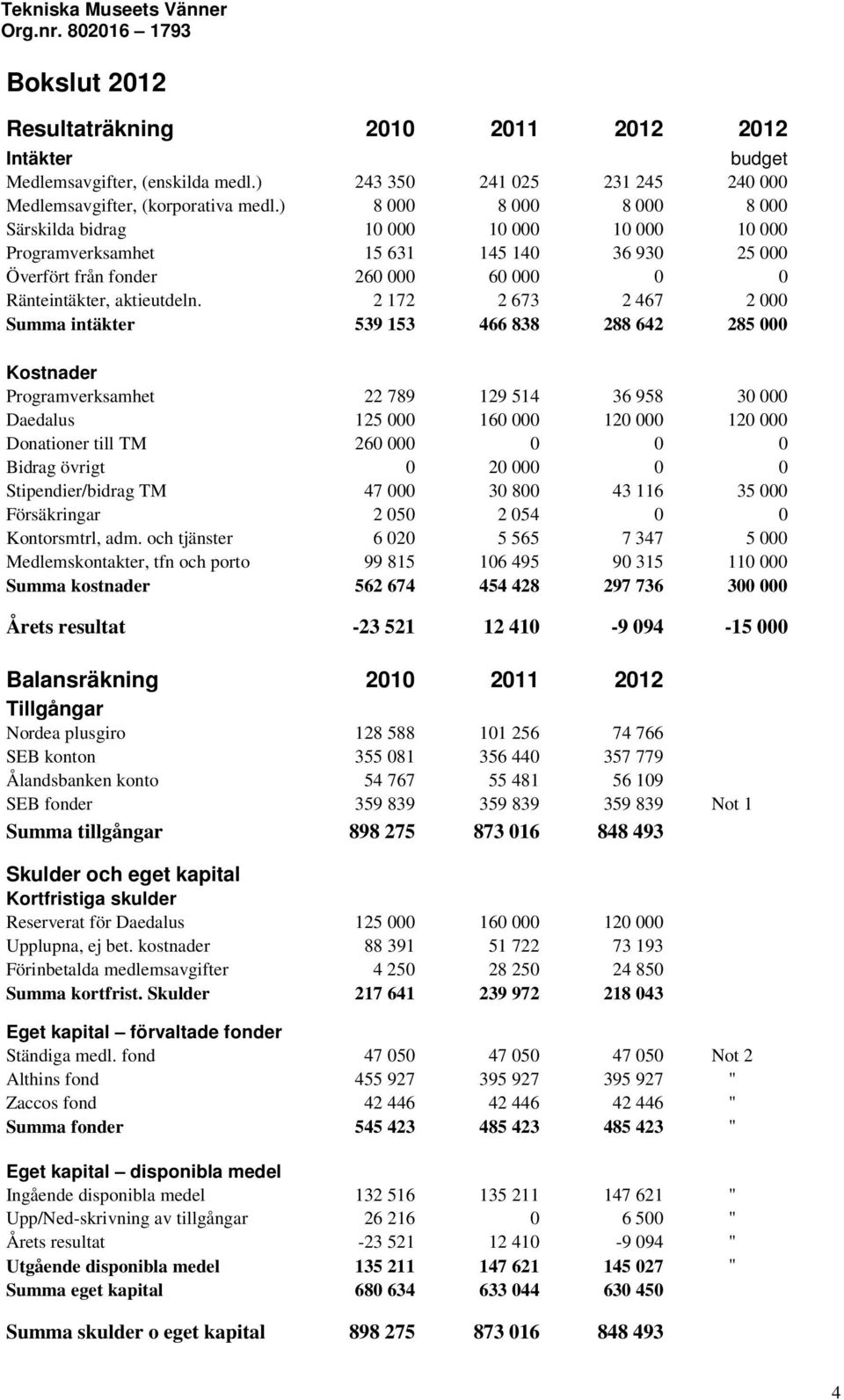 ) 8 000 8 000 8 000 8 000 Särskilda bidrag 10 000 10 000 10 000 10 000 Programverksamhet 15 631 145 140 36 930 25 000 Överfört från fonder 260 000 60 000 0 0 Ränteintäkter, aktieutdeln.