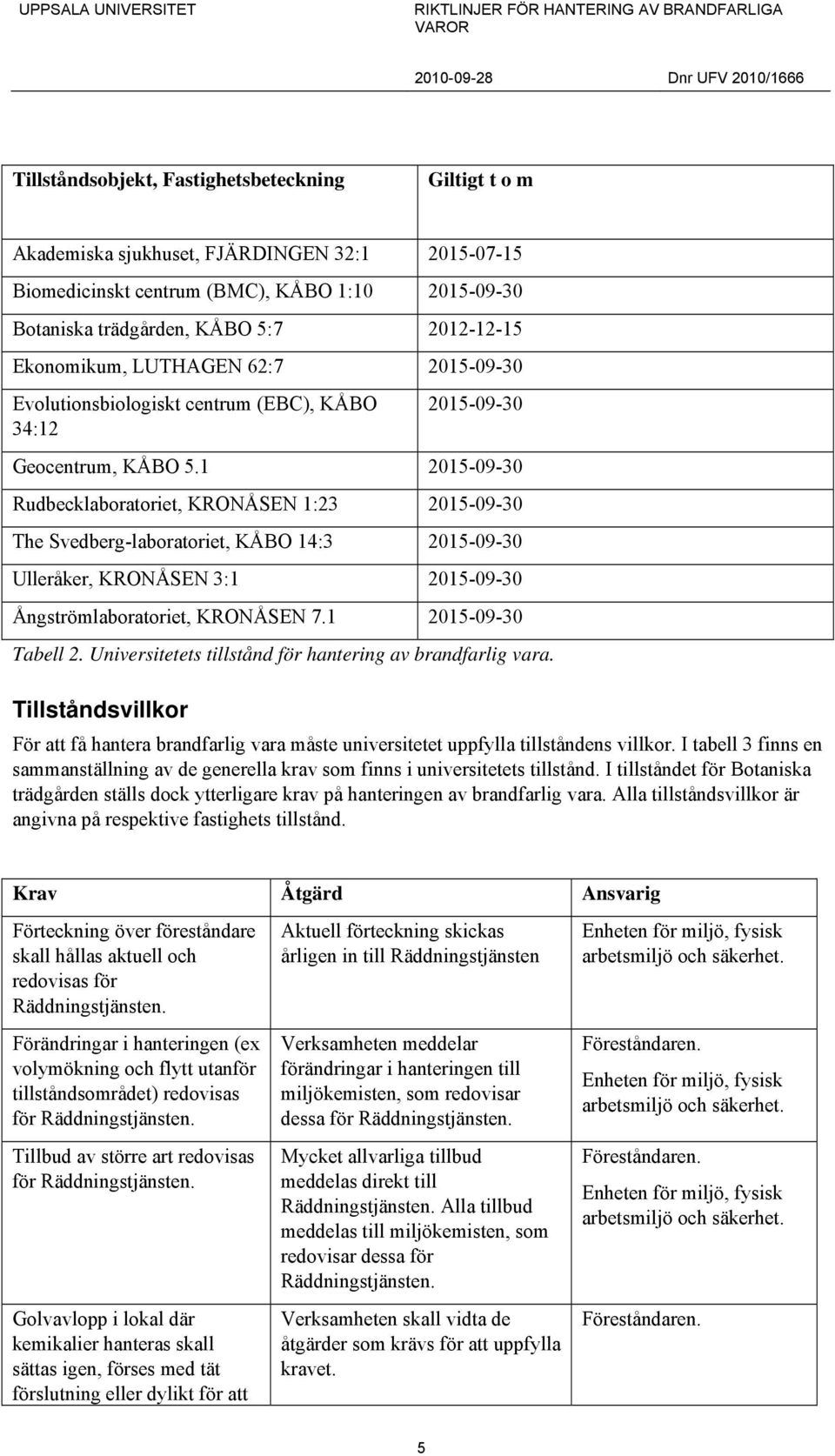 1 2015-09-30 Rudbecklaboratoriet, KRONÅSEN 1:23 2015-09-30 The Svedberg-laboratoriet, KÅBO 14:3 2015-09-30 Ulleråker, KRONÅSEN 3:1 2015-09-30 Ångströmlaboratoriet, KRONÅSEN 7.1 2015-09-30 Tabell 2.