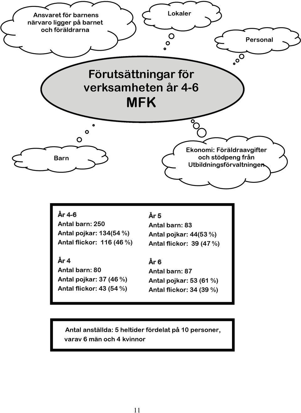 Antal barn: 83 Antal pojkar: 44(53 %) Antal flickor: 39 (47 %) År 4 Antal barn: 80 Antal pojkar: 37 (46 %) Antal flickor: 43 (54 %) År 6