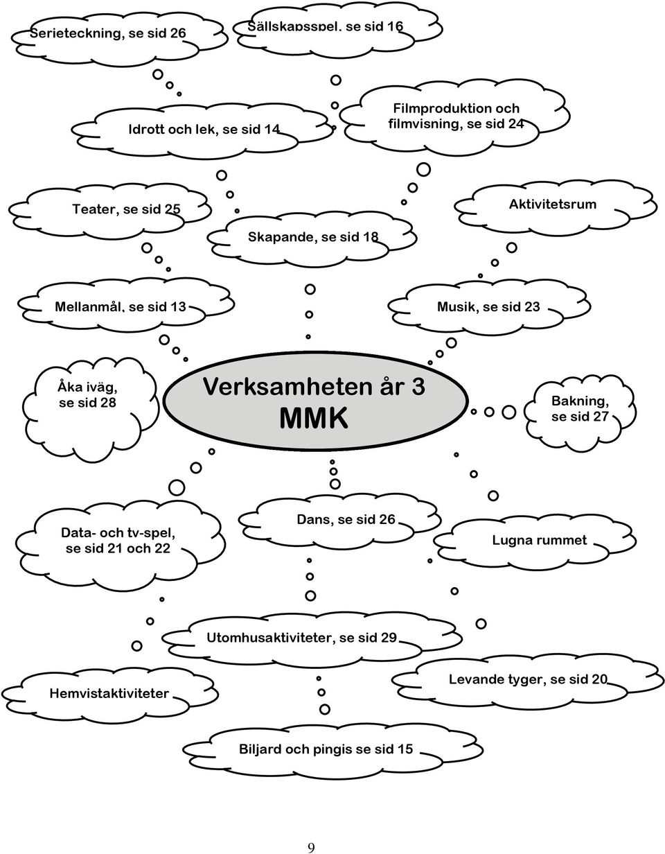 se sid 28 Verksamheten år 3 MMK Bakning, se sid 27 Data- och tv-spel, se sid 21 och 22 Dans, se sid 26 Lugna