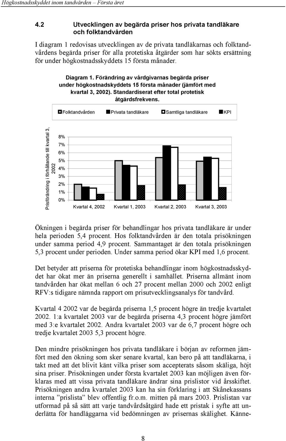 Förändring av vårdgivarnas begärda priser under högkostnadskyddets 15 första månader (jämfört med kvartal 3, 2002). Standardiserat efter total protetisk åtgärdsfrekvens.