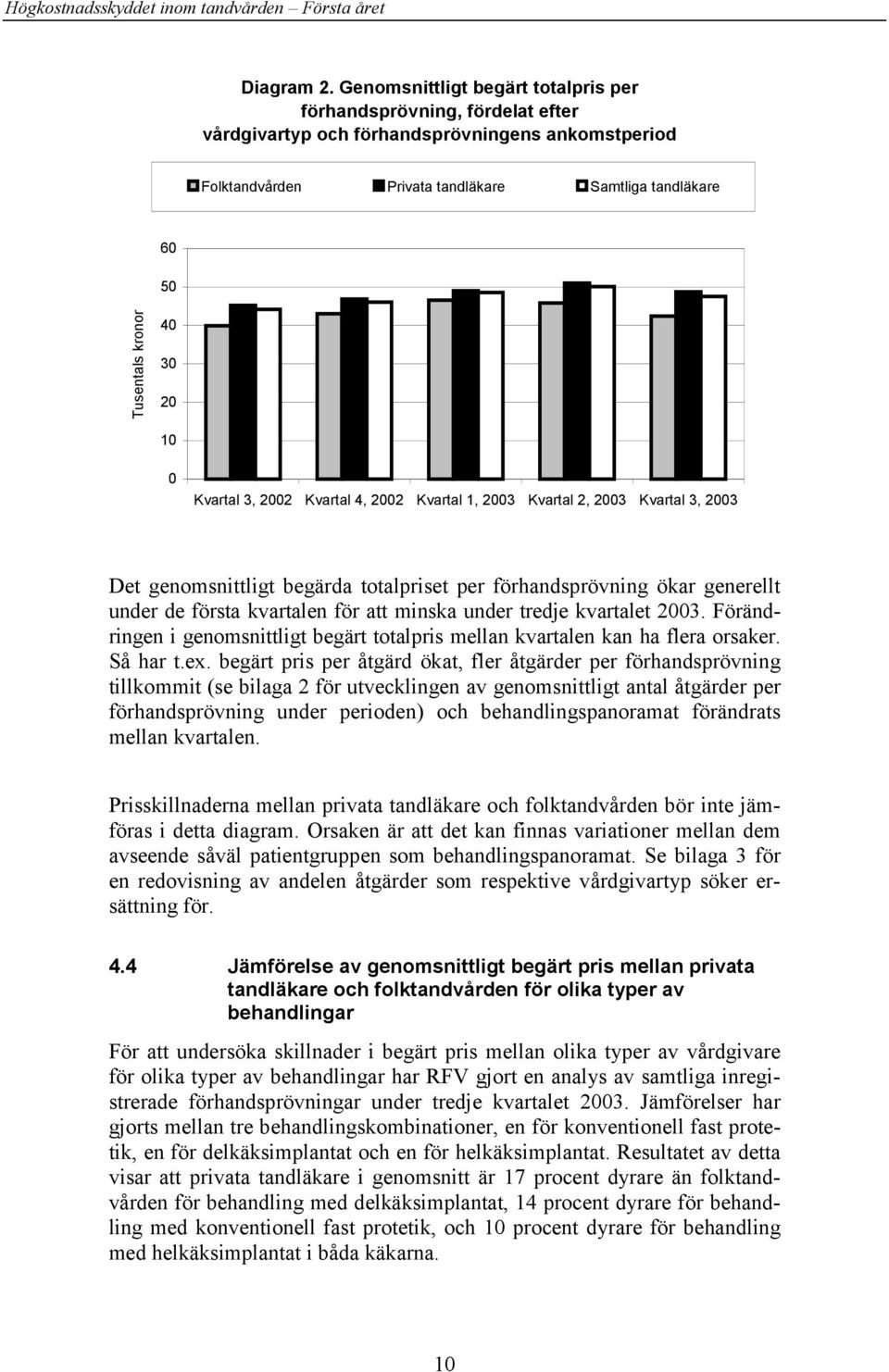 30 20 10 0 Kvartal 3, 2002 Kvartal 4, 2002 Kvartal 1, 2003 Kvartal 2, 2003 Kvartal 3, 2003 Det genomsnittligt begärda totalpriset per förhandsprövning ökar generellt under de första kvartalen för att