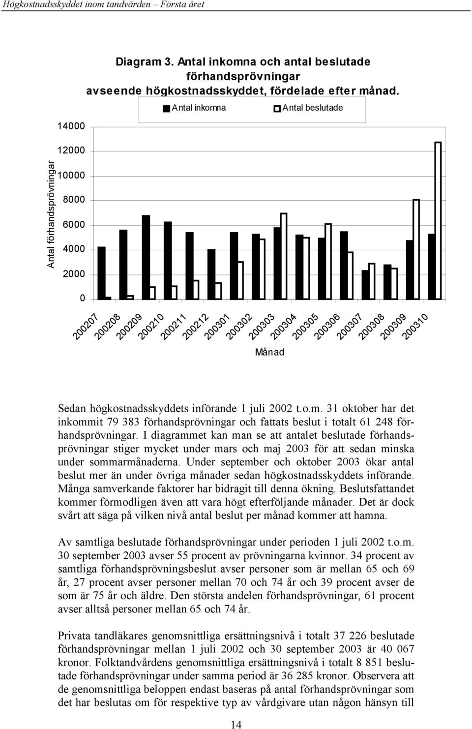 I diagrammet kan man se att antalet beslutade förhandsprövningar stiger mycket under mars och maj 2003 för att sedan minska under sommarmånaderna.