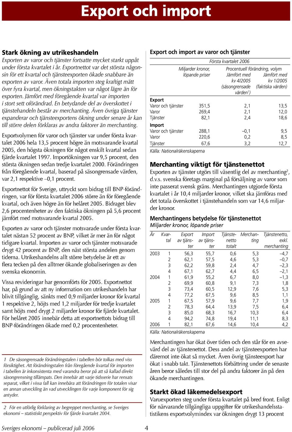 Även totala importen steg kraftigt mätt över fyra kvartal, men ökningstakten var något lägre än för exporten. Jämfört med föregående kvartal var importen i stort sett oförändrad.