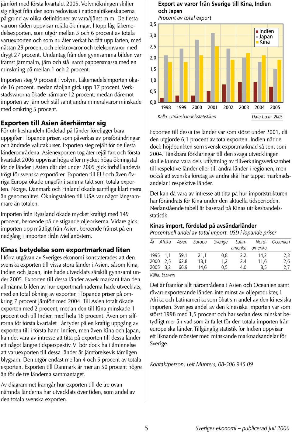 procent. Undantag från den gynnsamma bilden var främst järnmalm, järn och stål samt pappersmassa med en minskning på mellan 1 och 2 procent. Importen steg 9 procent i volym.