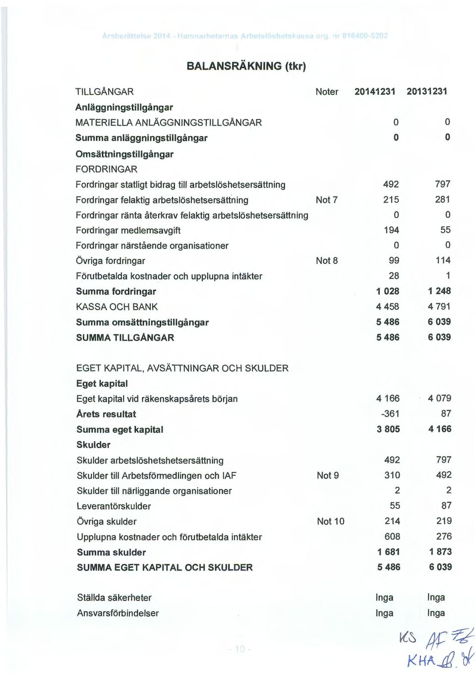 Förutbetalda kstnader ch upplupna intäkter Summa frdringar KASSA OCH BANK Summa msättningstillgångar SUMMA TILLGÅNGAR Nter 20141231 20131231 Nt 7 Nt 8 492 215 194 99 28 1 028 4 458 5 486 5 486 797