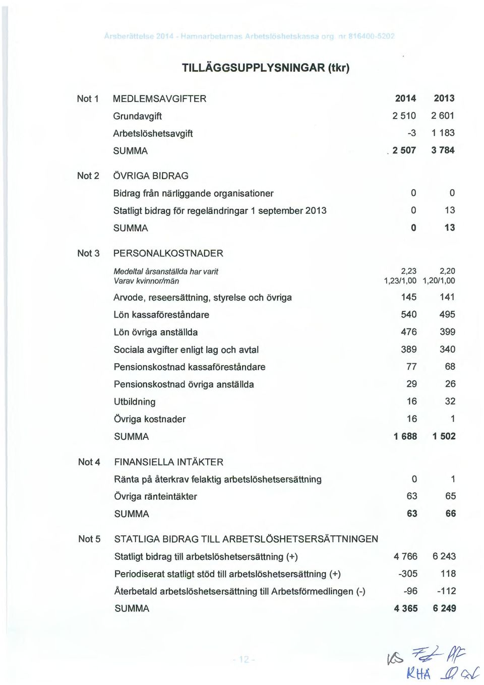 Varav kvinnr/män 1,23/1,00 1,20/1,00 Arvde, reseersättning, styrelse ch övriga 145 141 Lön kassaföreståndare 540 495 Lön övriga anställda 476 399 Sciala avgifter enligt lag ch avtal 389 340