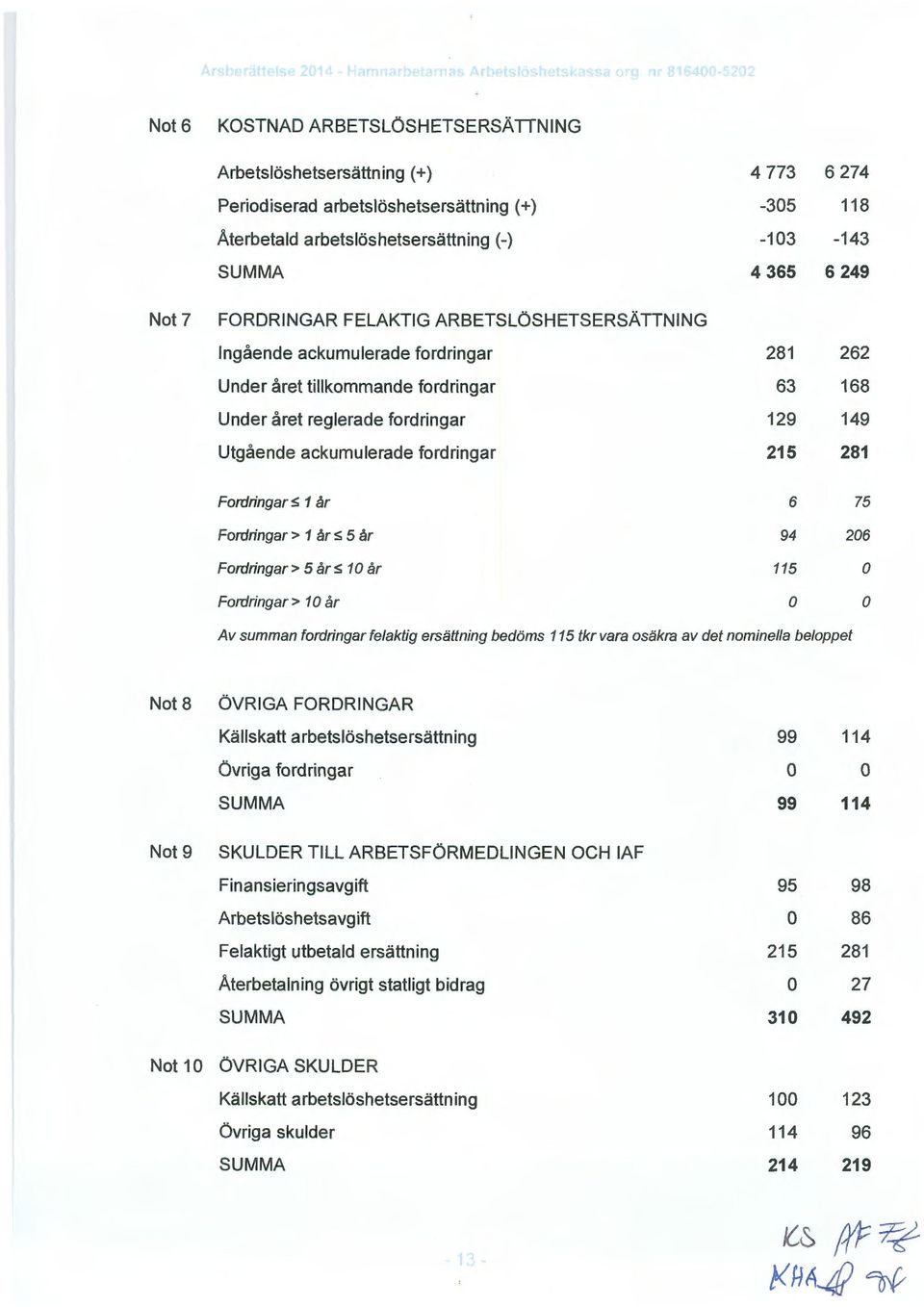 215 281 Frdringar s 1 år 6 75 Frdringar> 1 år s 5 år 94 206 Frdringar > 5 år s 1 O år 115 Frdringar > 1 O år Av summan frdringar felaktig ersättning bedöms 115 tkr vara säkra av det nminella belppet