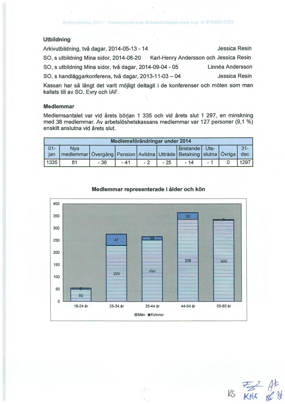 Medlemmar Medlemsantalet var vid årets början 1 335 ch vid årets slut 1 297, en minskning med 38 medlemmar. Av arbetslöshetskassans medlemmar var 127 persner (9, 1 %) enskilt anslutna vid årets slut.