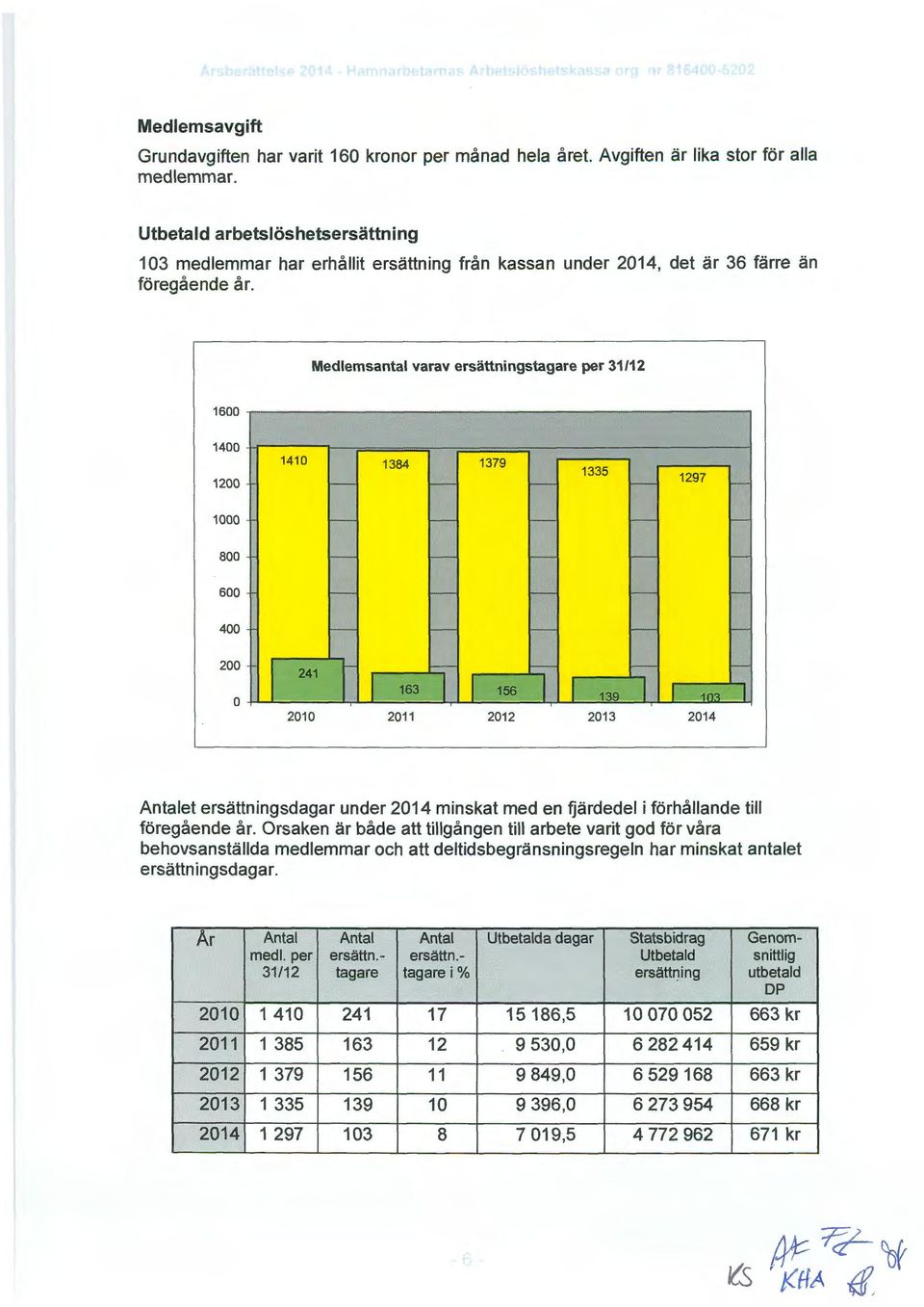 Medlemsantal varav ersättningstagare per 31/12 1600 1400 1200 1410 1384 1379 1335-1297 r-- r-- - - 1000 - r-- r-- - - 800 r-- r-- r-- - - 600 r-- r-- r-- - - 400 r-- 1-- 1-- - - 200 r l l l l 2010