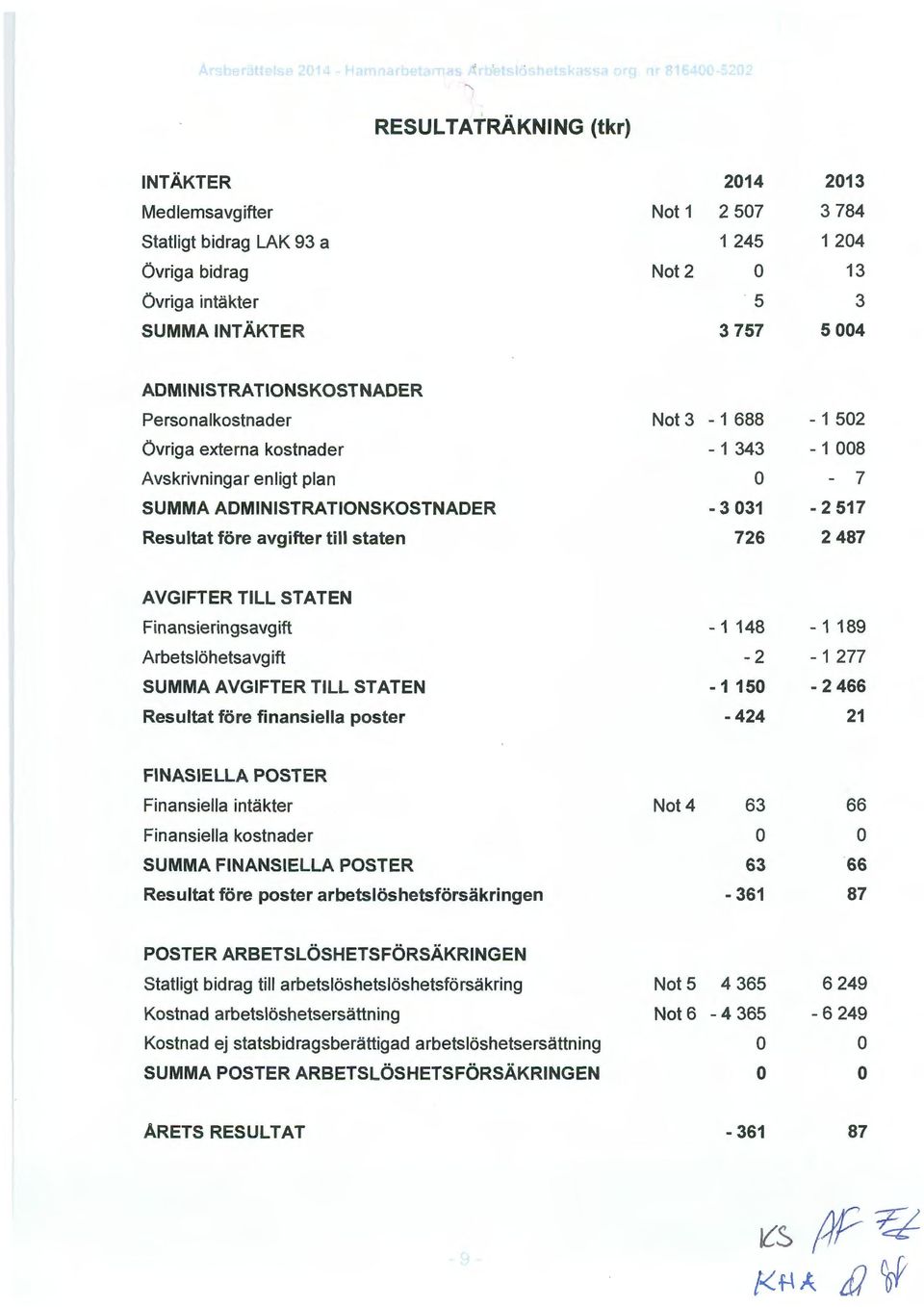 staten 726 2 487 AVGIFTER TILL STATEN Finansieringsavgift - 1 148-1 189 Arbetslöhetsavgift -2-1 277 SUMMA AVGIFTER TILL STATEN -1150-2 466 Resultat före finansiella pster -424 21 FINASIELLA POSTER