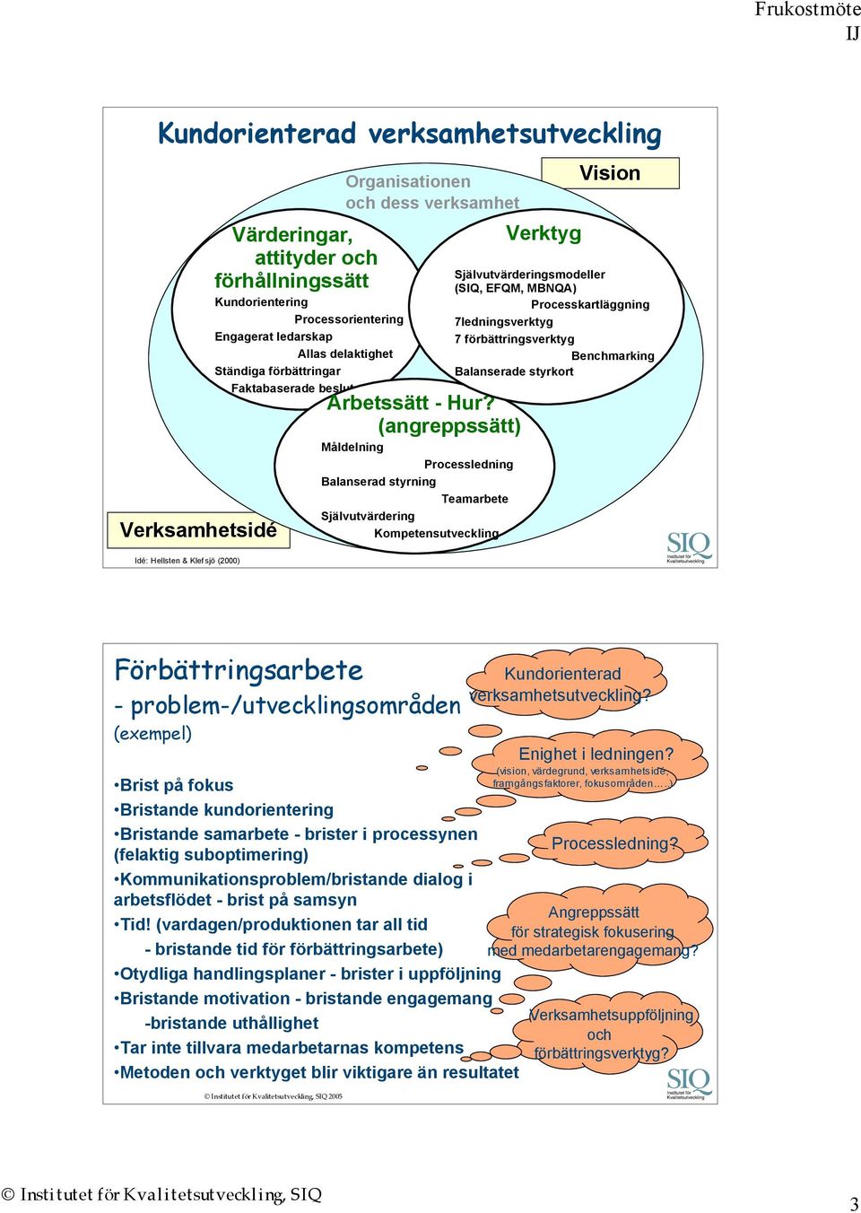 (angreppssätt) Måldelning Processledning Balanserad styrning Teamarbete Självutvärdering Kompetensutveckling Verktyg Vision Självutvärderingsmodeller (SIQ, EFQM, MBNQA) Processkartläggning