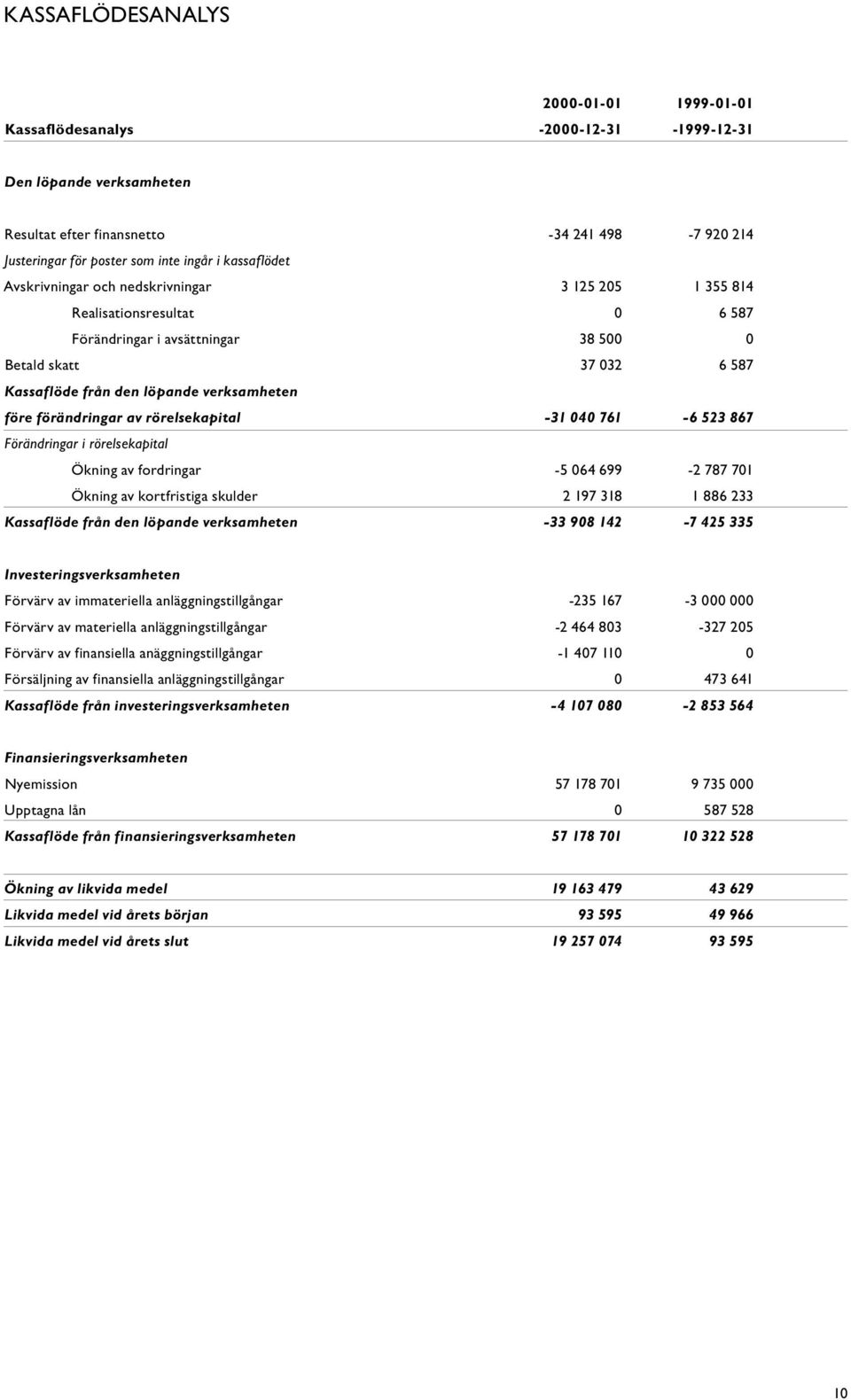 03237 032 c 6 587 Kassaflöde från den löpande verksamheten före förändringar av rörelsekapital -31 040 761-6 -6 523 867 Förändringar i rörelsekapital Ökning av fordringar -5 064-5 064 699 699-2 787-2