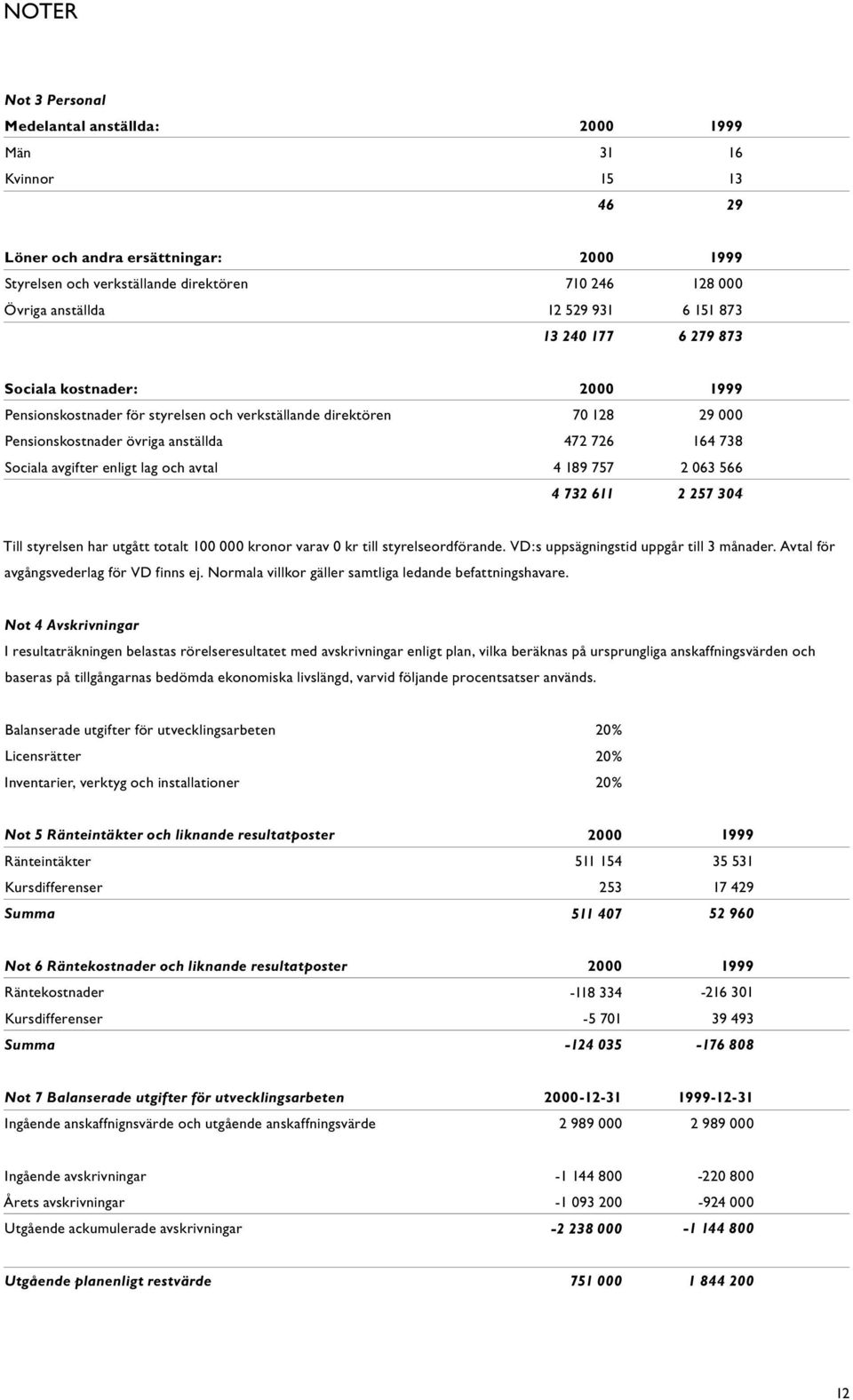 70 128 29 000 29 000 Pensionskostnader övriga anställda 472 4726726 164 164 738 738 Sociala avgifter enligt lag och avtal 4 4189 189757 757 2 063 566 44 732 611 2 257 304 Till styrelsen har utgått