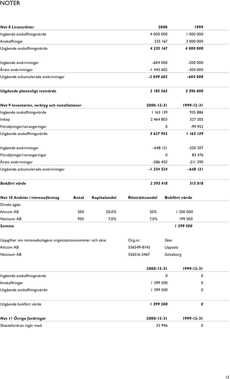 Utgående planenligt restvärde 2 185 2 18565 565 33 396 000 Not 9 Inventarier, verktyg och installationer 2000-12-31 1999-12-31 Ingående anskaffningsvärde 1 163 1 163 139 139 935 935 886 886 Inköp 2