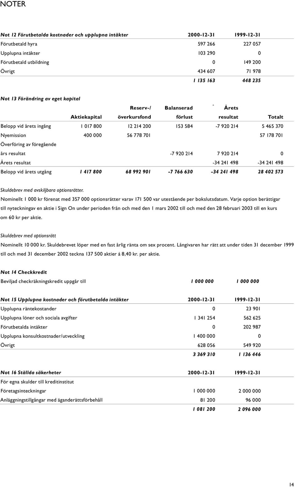 förlust resultat Totalt Totalt Belopp vid årets ingång 1 0171 800 017 800 12 214 12200 214 200 153 584 153 584-7 920-7 920 214 214 5 5465 465370 370 Nyemission 400 000 400 000 56 778 56 778 701 701