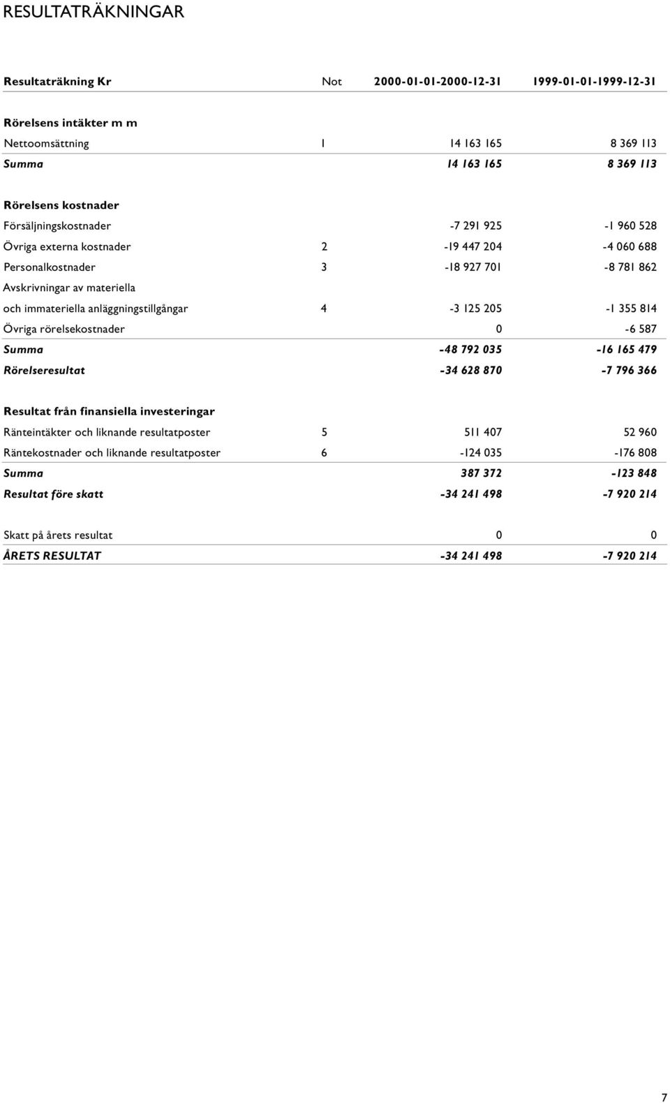 701-18 927 701-8 781 862-8 781 862 Avskrivningar av materiella och immateriella anläggningstillgångar 4-3 125 205-3 125 205-1 355 814-1 355 814 Övriga rörelsekostnader 0 0-6 587-6 587 Summa -48 792