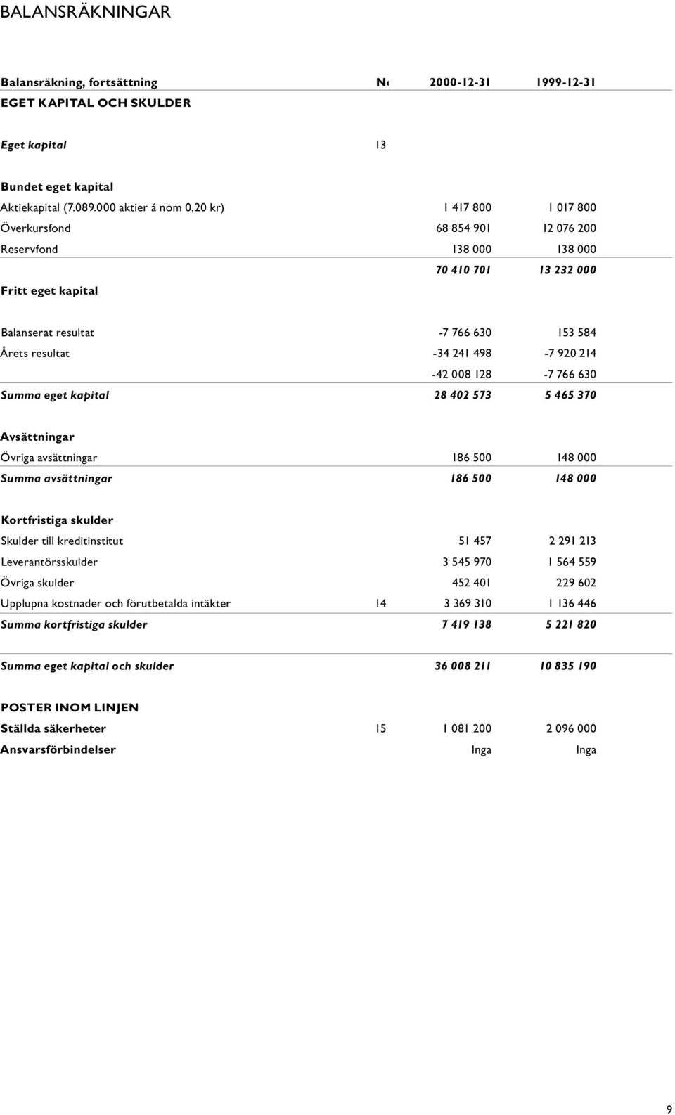 Balanserat resultat -7 766-7 766 630 630 153 584 153 584 Årets resultat -34-34241 241498 498-7 -7 920 920 214 214-42 -42 008 128-7 -766 76630 630 Summa eget kapital 28 402 573 5 5465 465370 370
