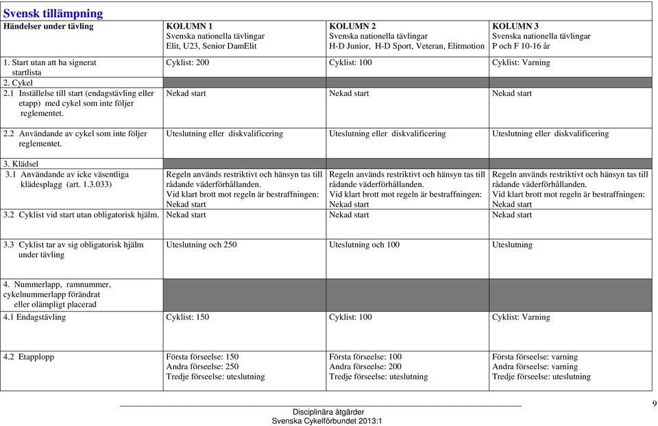KOLUMN 2 Svenska nationella tävlingar H-D Junior, H-D Sport, Veteran, Elitmotion KOLUMN 3 Svenska nationella tävlingar P och F 10-16 år Cyklist: 200 Cyklist: 100 Cyklist: Varning Nekad start Nekad
