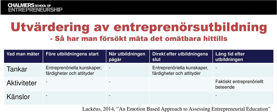 utbildningens slut - Entreprenöriella kunskaper, färdigheter och attityder Lång tid efter utbildningen Aktiviteter -