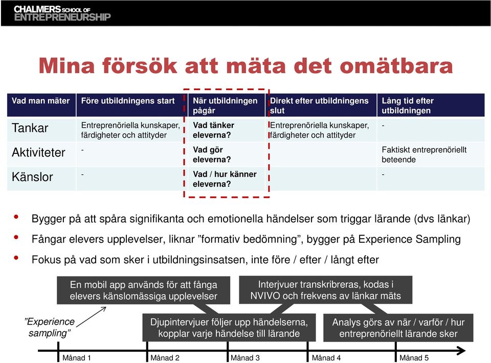 Direkt efter utbildningens slut Entreprenöriella kunskaper, färdigheter och attityder Lång tid efter utbildningen - Faktiskt entreprenöriellt beteende - Bygger på att spåra signifikanta och