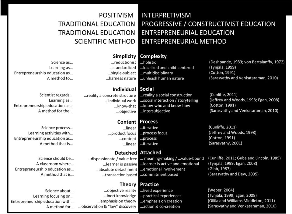 (Deshpande, 1983; von Bertalanffy, 1972) (Tynjälä, 1999) (Cotton, 1991) (Sarasvathy and Venkataraman, 2010) Scientist regards Learning as Entrepreneurship education as A method for the Individual