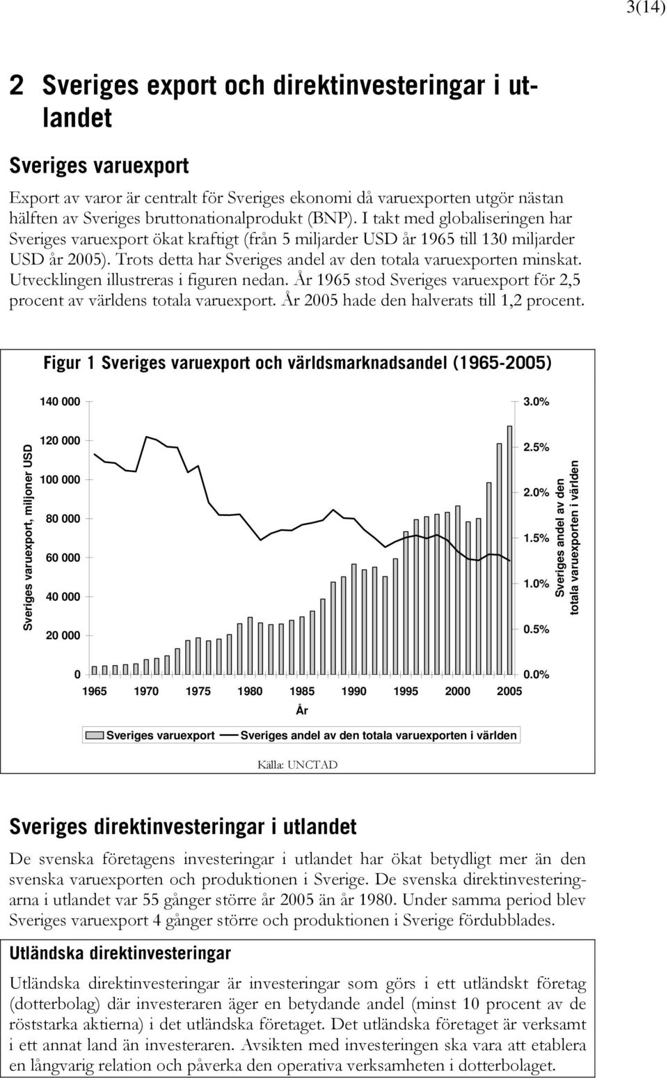 Trots detta har Sveriges andel av den totala varuexporten minskat. Utvecklingen illustreras i figuren nedan. År 1965 stod Sveriges varuexport för 2,5 procent av världens totala varuexport.