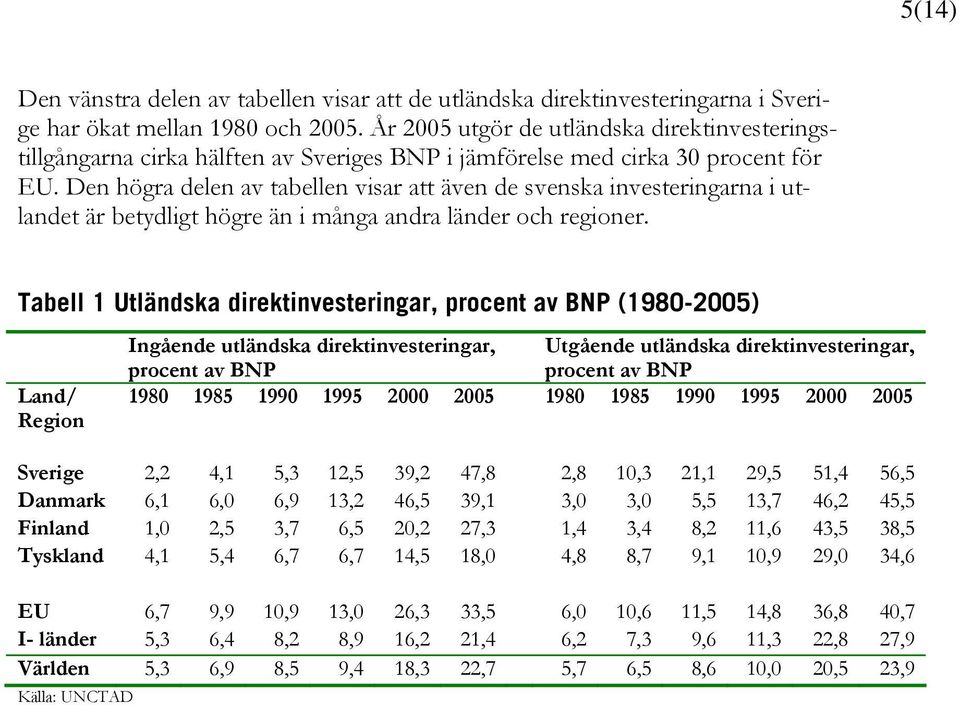 Den högra delen av tabellen visar att även de svenska investeringarna i utlandet är betydligt högre än i många andra länder och regioner.