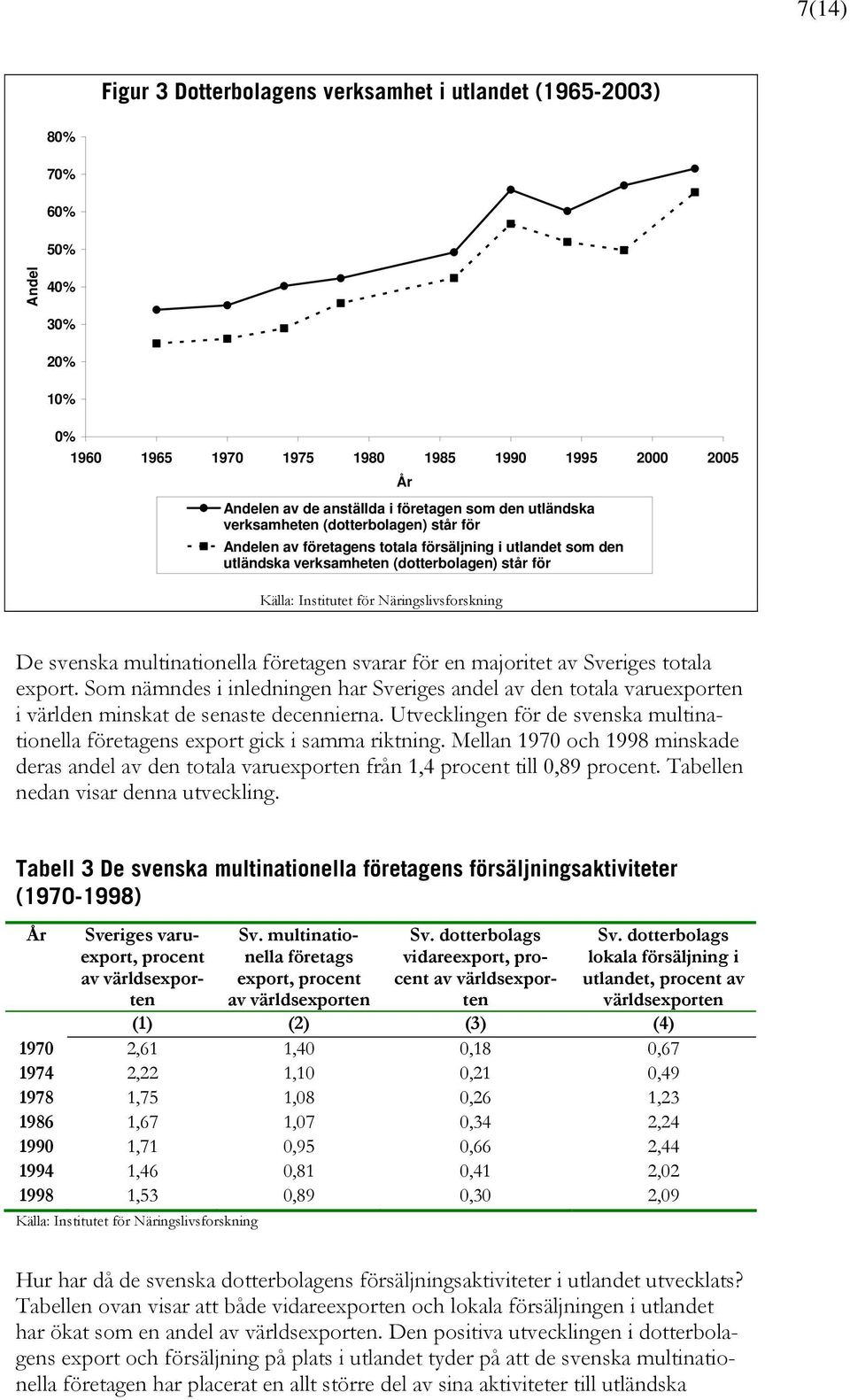 Näringslivsforskning De svenska multinationella företagen svarar för en majoritet av Sveriges totala export.