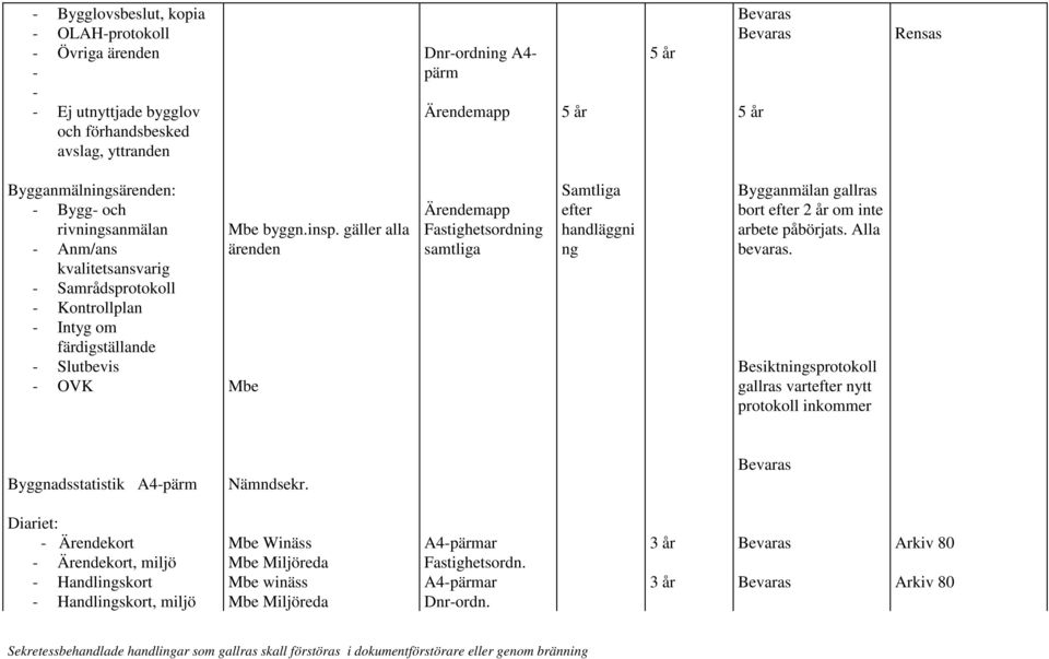 gäller alla ärenden Mbe Ärendemapp Fastighetsordning samtliga Samtliga efter handläggni ng Bygganmälan gallras bort efter om inte arbete påbörjats. Alla bevaras.