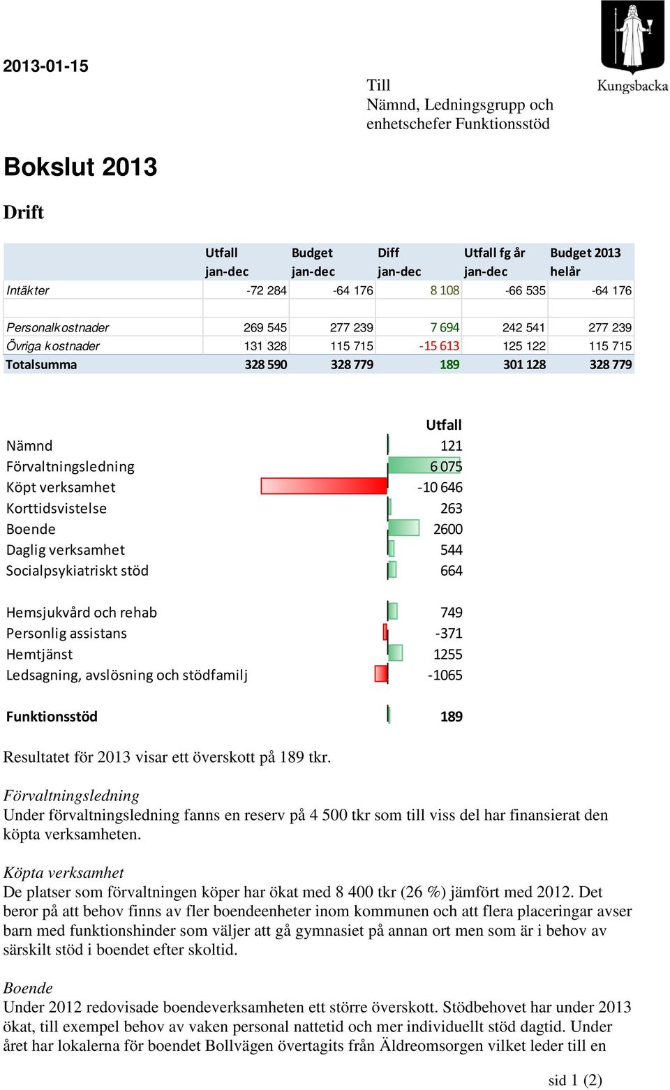 Förvaltningsledning 6 075 Köpt verksamhet -10 646 Korttidsvistelse 263 Boende 2600 Daglig verksamhet 544 Socialpsykiatriskt stöd 664 Hemsjukvård och rehab 749 Personlig assistans -371 Hemtjänst 1255