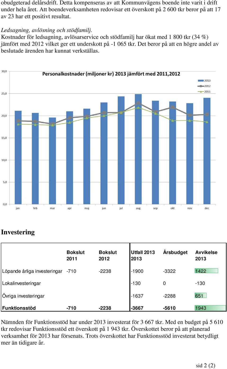 Kostnader för ledsagning, avlösarservice och stödfamilj har ökat med 1 800 tkr (34 %) jämfört med 2012 vilket ger ett underskott på -1 065 tkr.