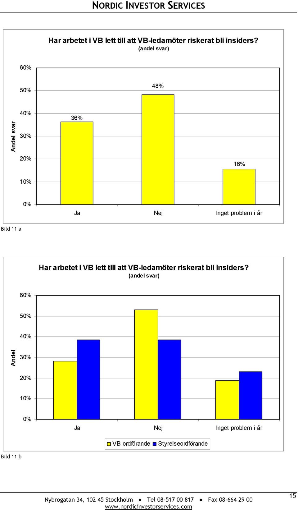 år Bild 11 a  (andel svar) 60% 50% 40% Andel 30% 20% 10% 0% Ja Nej Inget problem i år