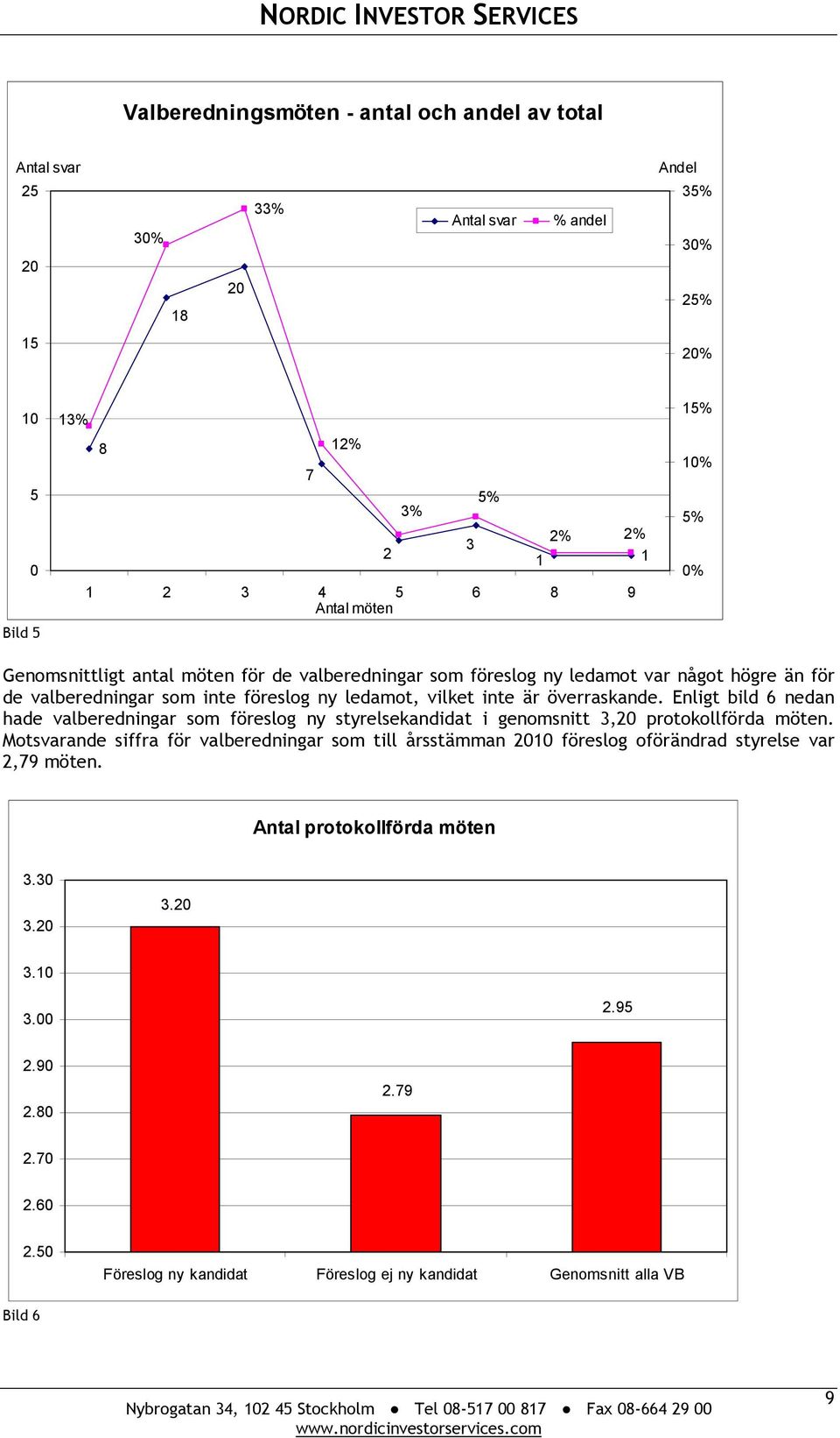 överraskande. Enligt bild 6 nedan hade valberedningar som föreslog ny styrelsekandidat i genomsnitt 3,20 protokollförda möten.