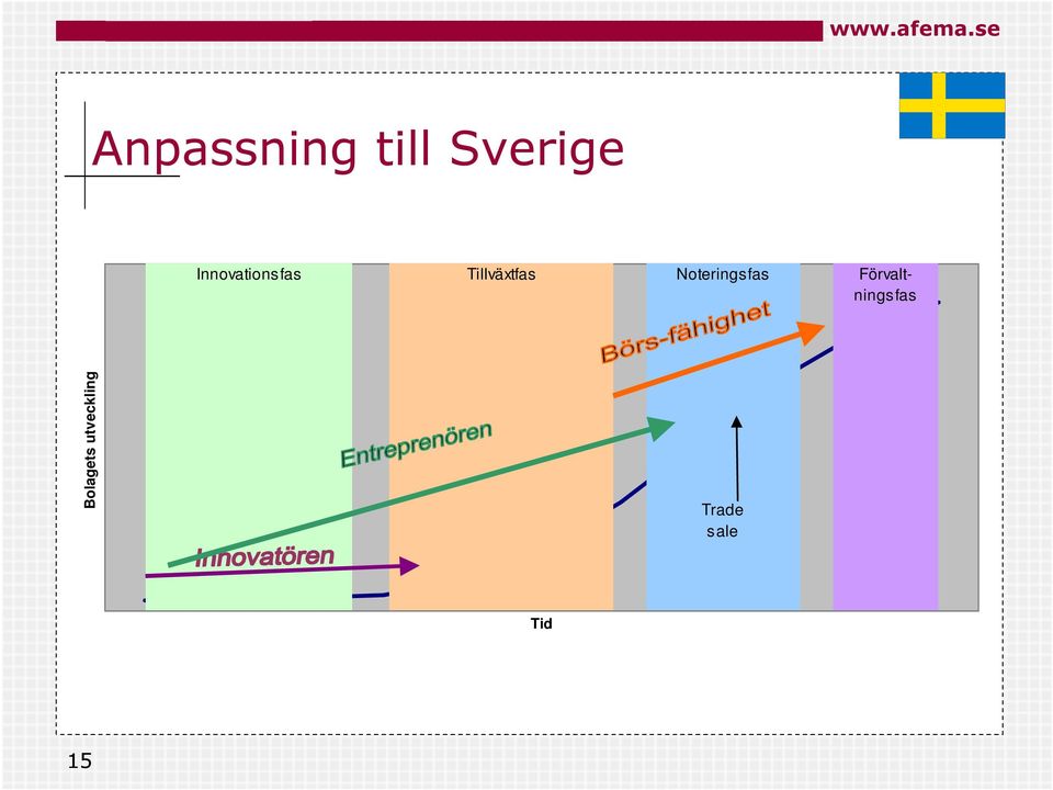 Noteringsfas Förvaltningsfas