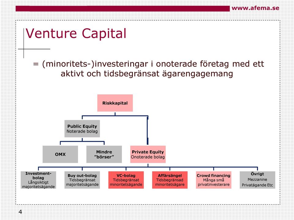Långsiktigt majoritetsägande Buy out-bolag Tidsbegränsat majoritetsägande VC-bolag Tidsbegränsat minoritetsägande