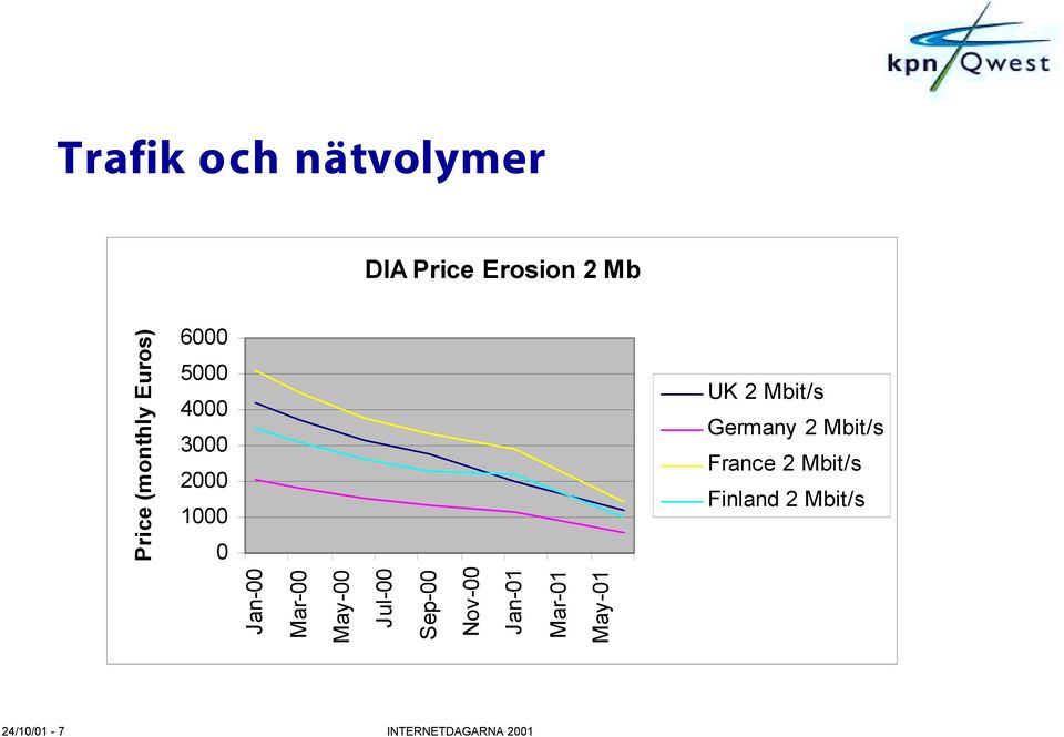 Jan-01 Mar-01 May-01 Price (monthly Euros) UK 2 Mbit/s Germany