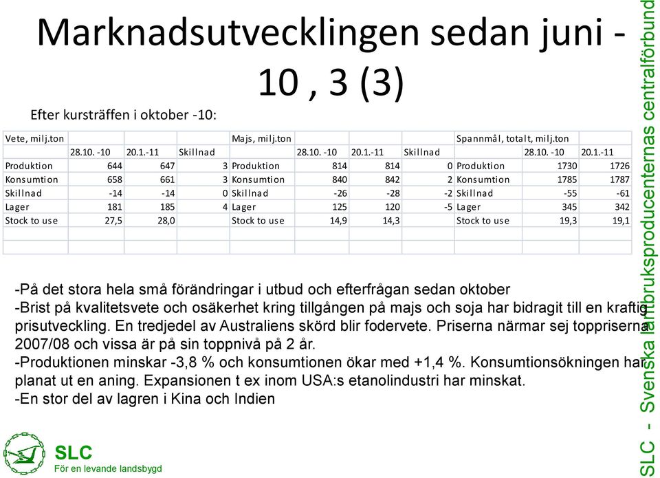 1730 1726 Kons umtion 658 661 3 Kons umtion 840 842 2 Kons umtion 1785 1787 Skillnad -14-14 0 Skillnad -26-28 -2 Skillnad -55-61 Lager 181 185 4 Lager 125 120-5 Lager 345 342 Stock to us e 27,5 28,0