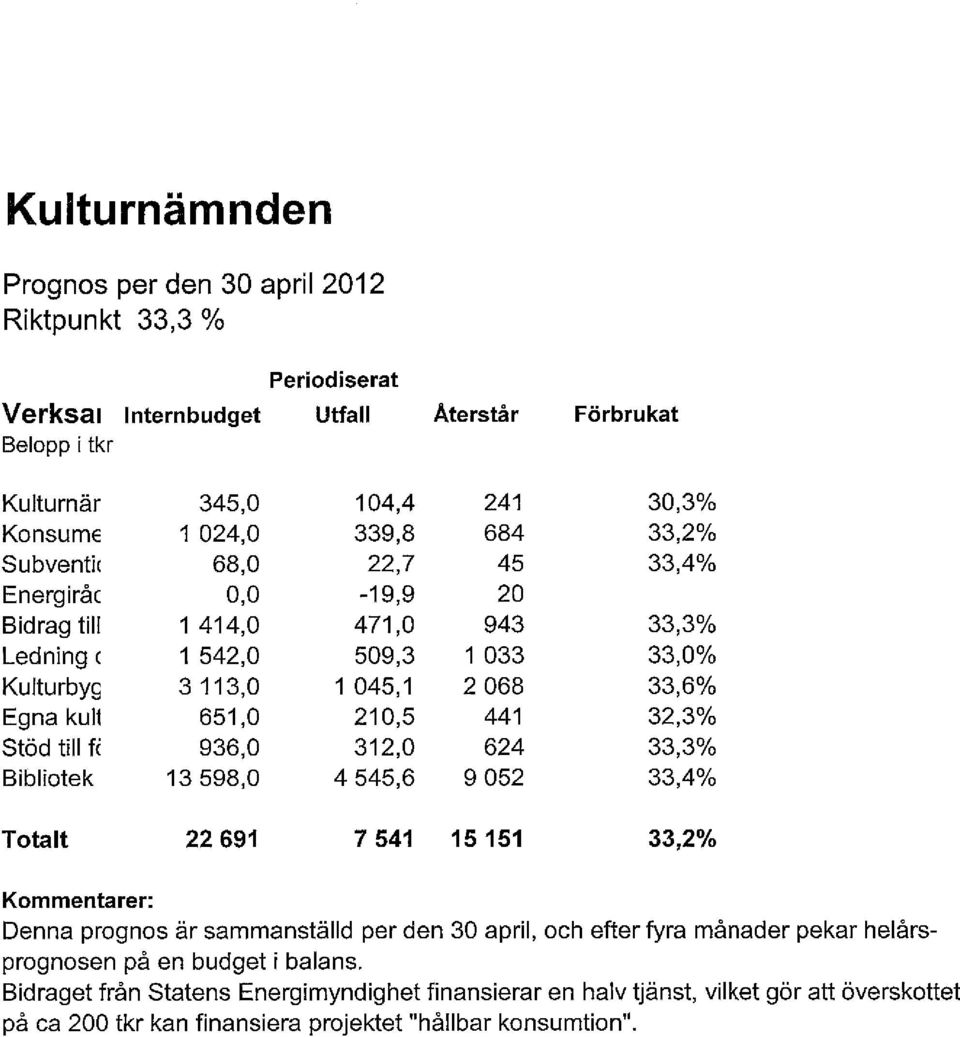 32,3% Stöd till fi 936,0 312,0 624 33,3% Bibliotek 13 598,0 4 545,6 9 052 33,4% Totalt 22 691 7 541 15 151 33,2% Kommentarer: Denna prognos är sammanställd per den 30 april, och efter fyra månader