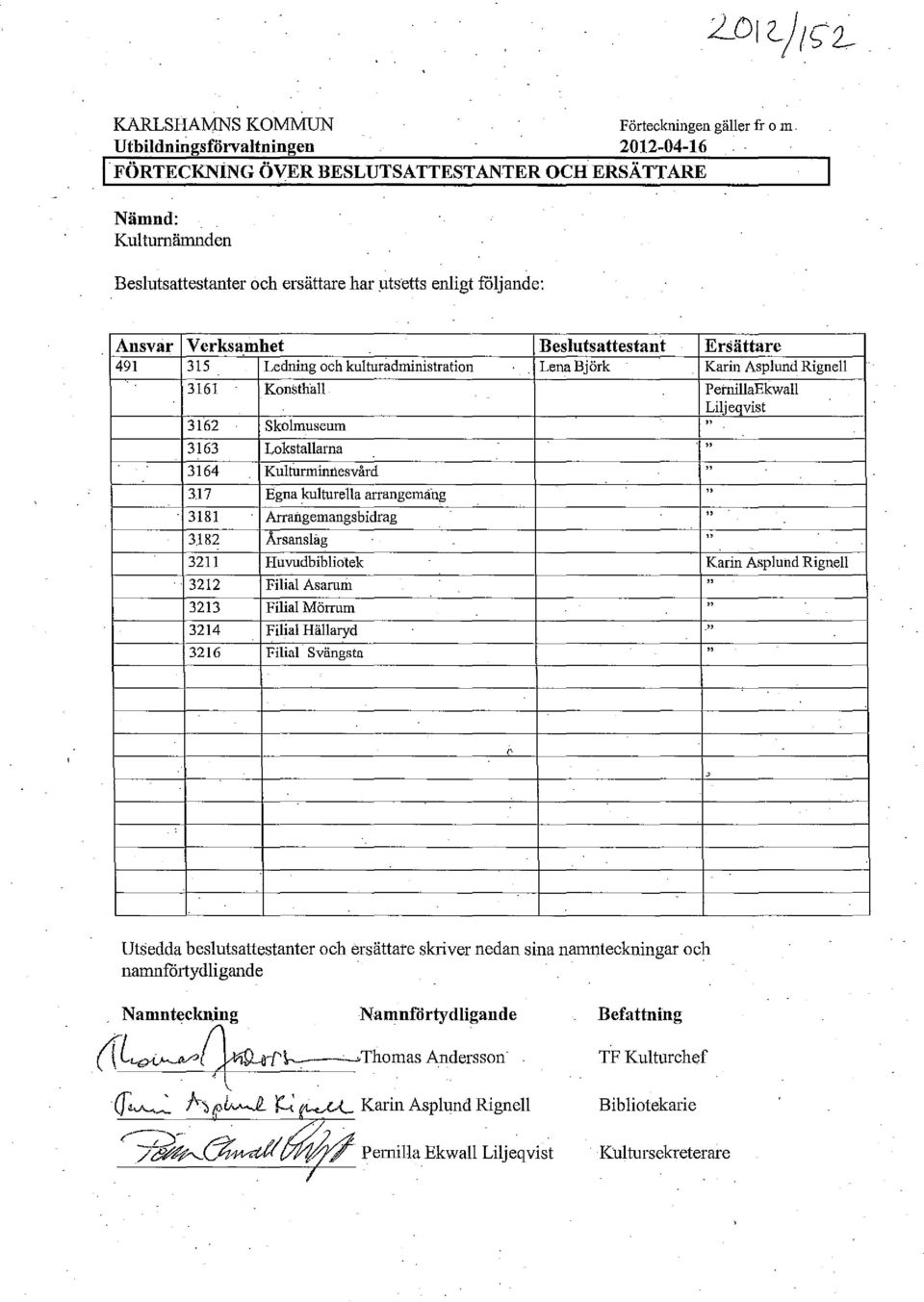 " 3163 Lokstallama. " 3164 Kulturminnesvård " 317 Egna kulturella arrangemäng ". 3181 Arrangemangsbidrag " 3.182 Årsanslag " 3211 Huvudbibliotek Karin Asplund Rignell 3212 Filial Asarmil ".