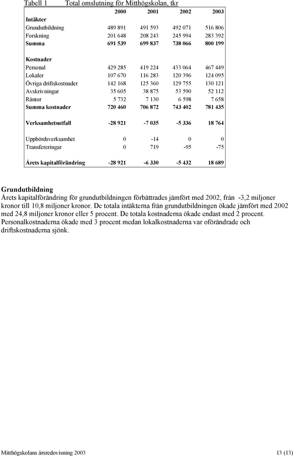 Räntor 5 732 7 130 6 598 7 658 Summa kostnader 720 460 706 872 743 402 781 435 Verksamhetsutfall -28 921-7 035-5 336 18 764 Uppbördsverksamhet 0-14 0 0 Transfereringar 0 719-95 -75 Årets