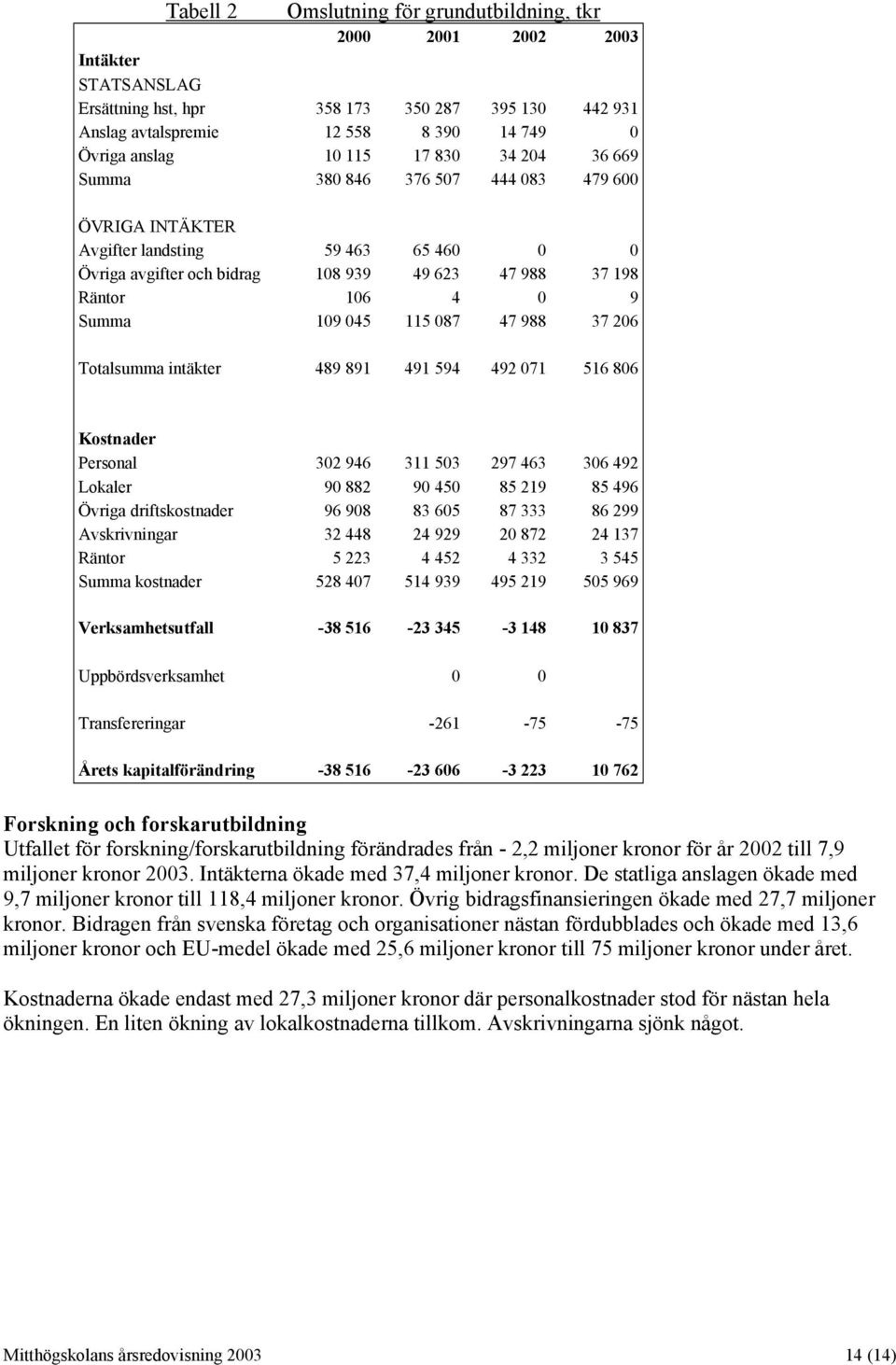 045 115 087 47 988 37 206 Totalsumma intäkter 489 891 491 594 492 071 516 806 Kostnader Personal 302 946 311 503 297 463 306 492 Lokaler 90 882 90 450 85 219 85 496 Övriga driftskostnader 96 908 83
